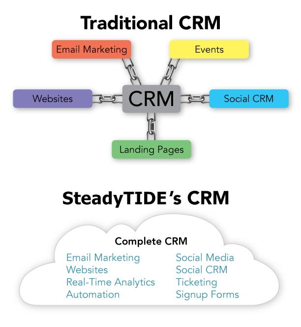 Complete CRM